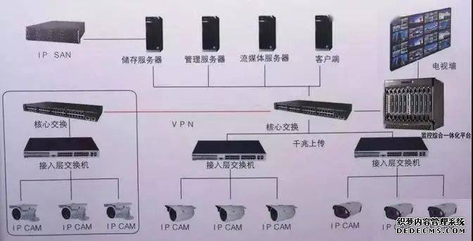 監(jiān)控視頻存儲IP-SAN、CVR、與NVR哪種好？